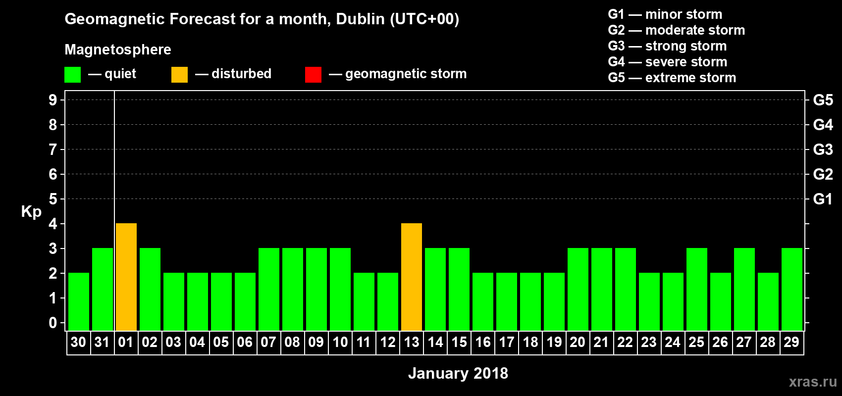 Forecast of the daily maximal value of geomagnetic index Kp for <b>1 month</b> (31 days) <b>from Dec 30, 2017 to Jan 29, 2018</b>