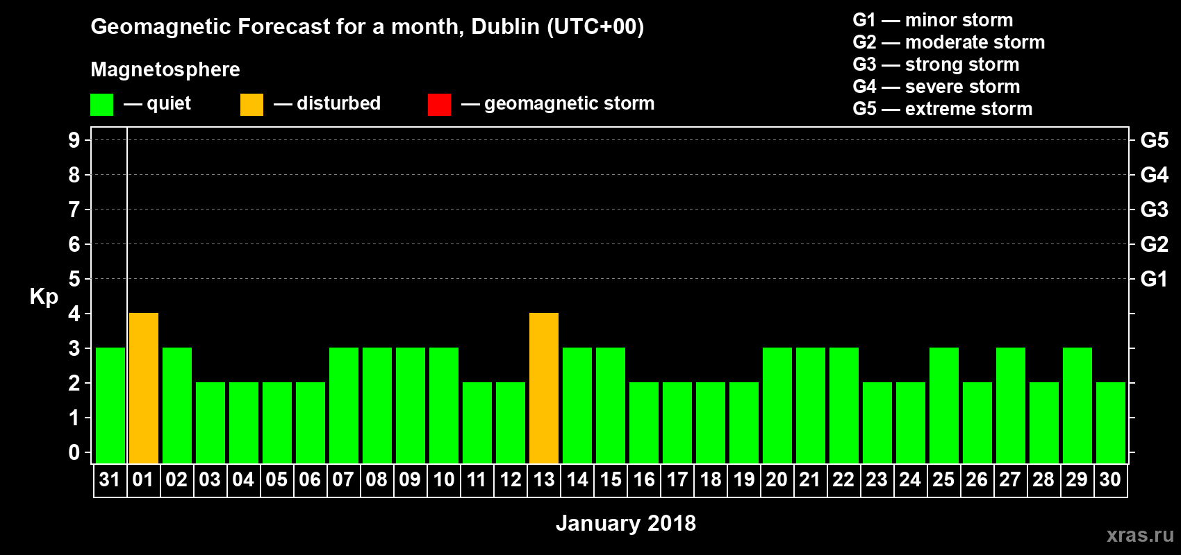 Forecast of the daily maximal value of geomagnetic index Kp for <b>1 month</b> (31 days) <b>from Dec 31, 2017 to Jan 30, 2018</b>
