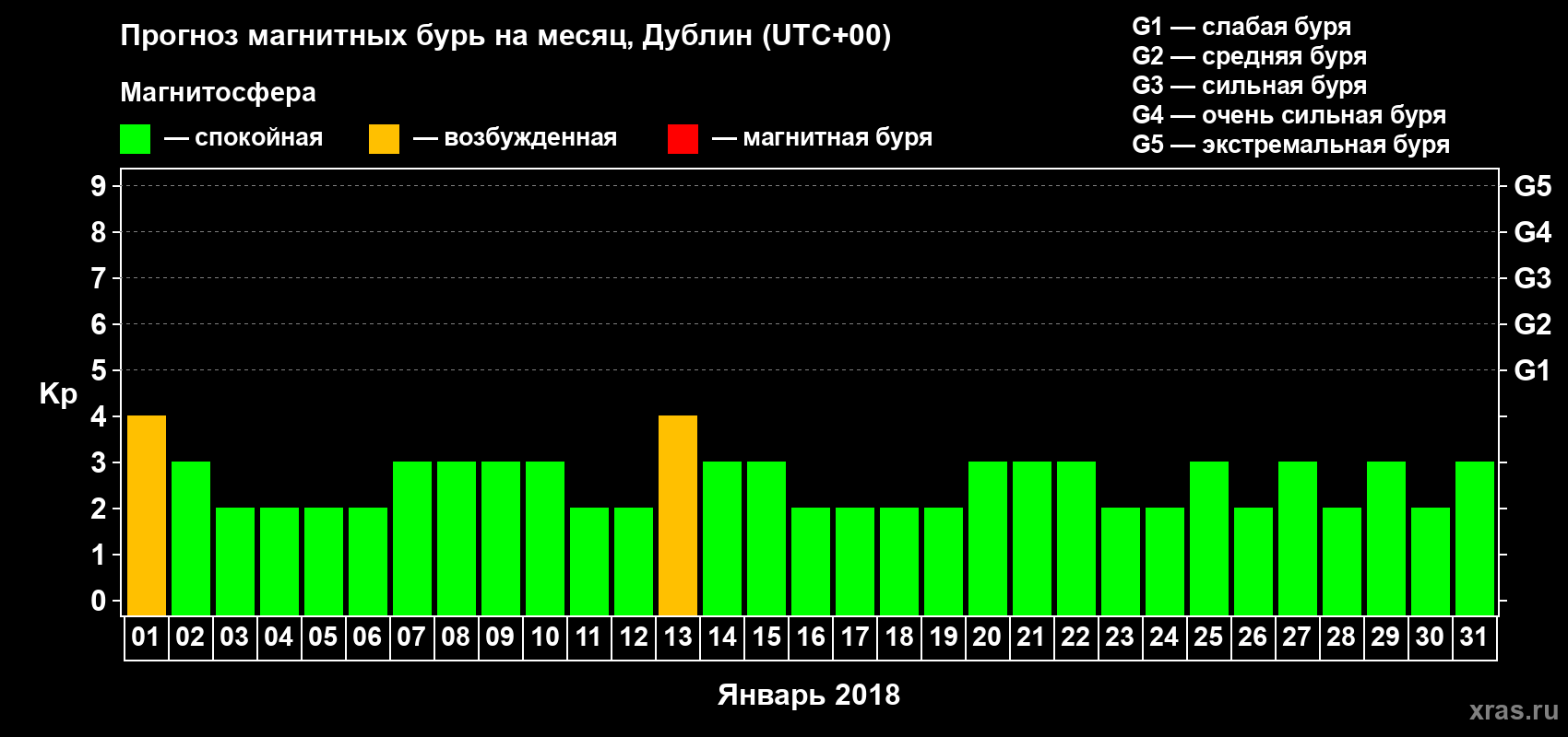 Прогноз максимального суточного геомагнитного индекса Kp на <b>1 месяц</b> (31 день) <b>с 01 января по 31 января 2018 г</b>