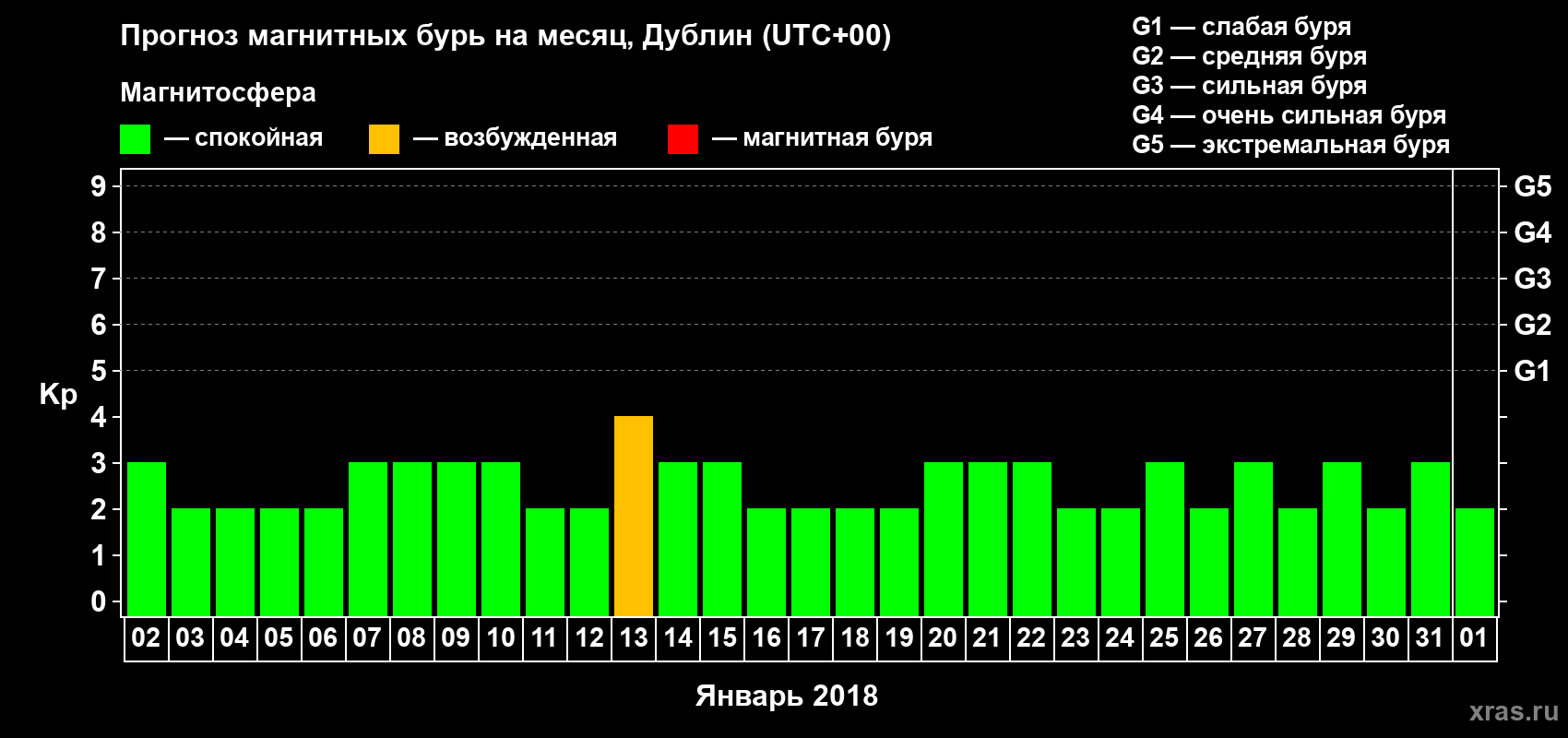 Прогноз максимального суточного геомагнитного индекса Kp на <b>1 месяц</b> (31 день) <b>с 02 января по 01 февраля 2018 г</b>