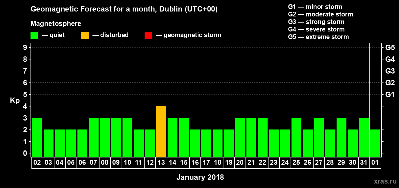 Forecast of the daily maximal value of geomagnetic index Kp for <b>1 month</b> (31 days) <b>from Jan 02, 2018 to Feb 01, 2018</b>