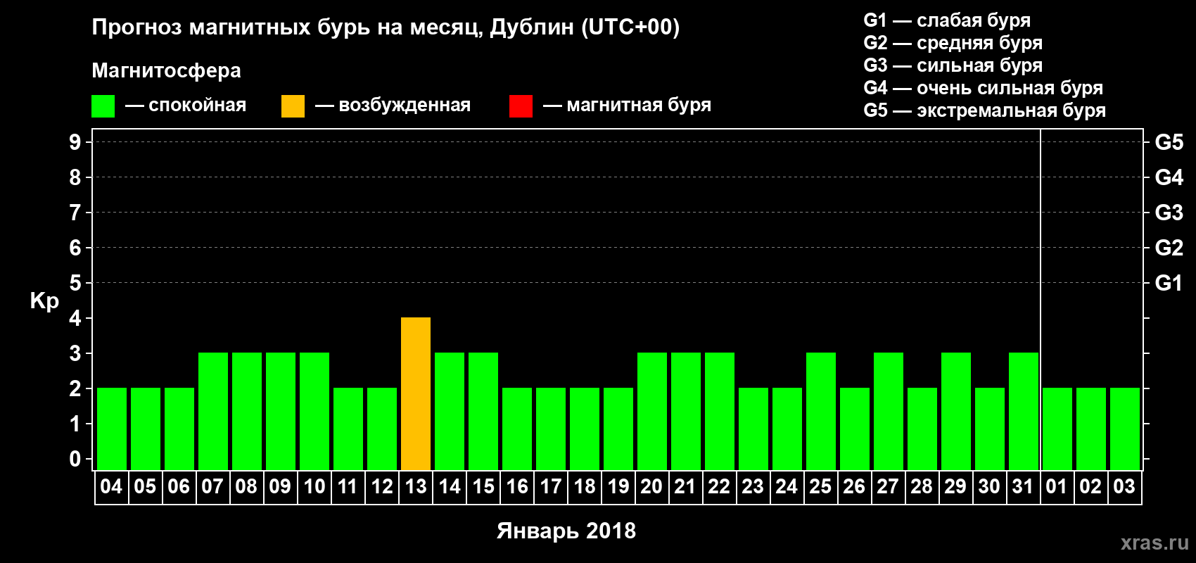 Прогноз максимального суточного геомагнитного индекса Kp на <b>1 месяц</b> (31 день) <b>с 04 января по 03 февраля 2018 г</b>