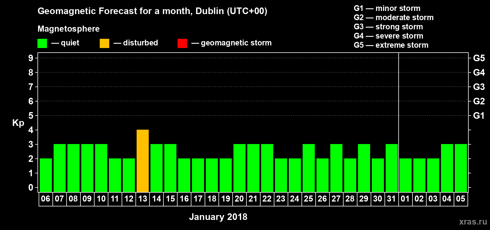 Forecast of the daily maximal value of geomagnetic index Kp for <b>1 month</b> (31 days) <b>from Jan 06, 2018 to Feb 05, 2018</b>