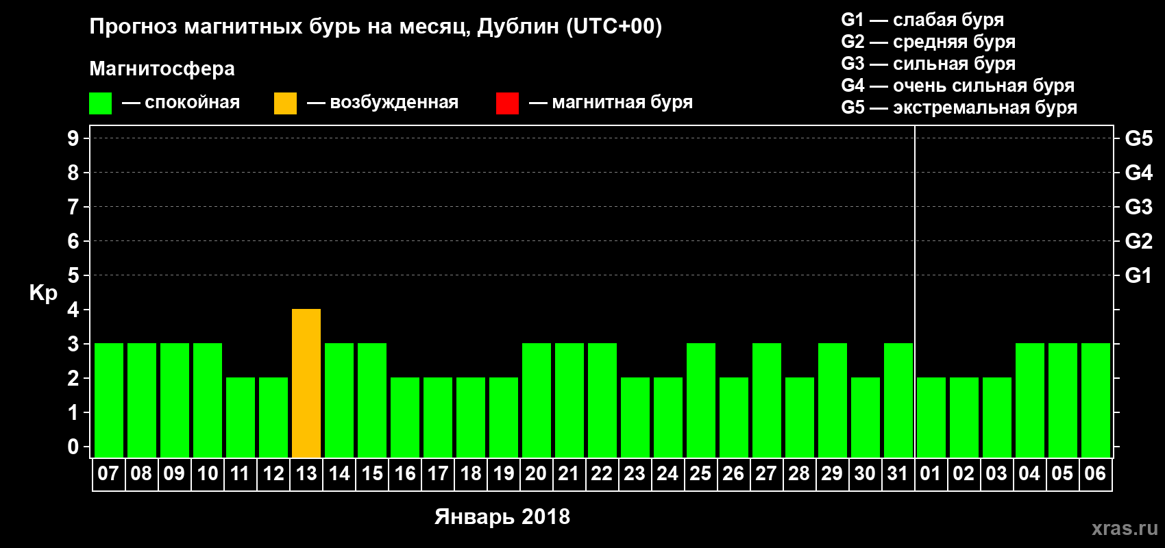 Прогноз максимального суточного геомагнитного индекса Kp на <b>1 месяц</b> (31 день) <b>с 07 января по 06 февраля 2018 г</b>