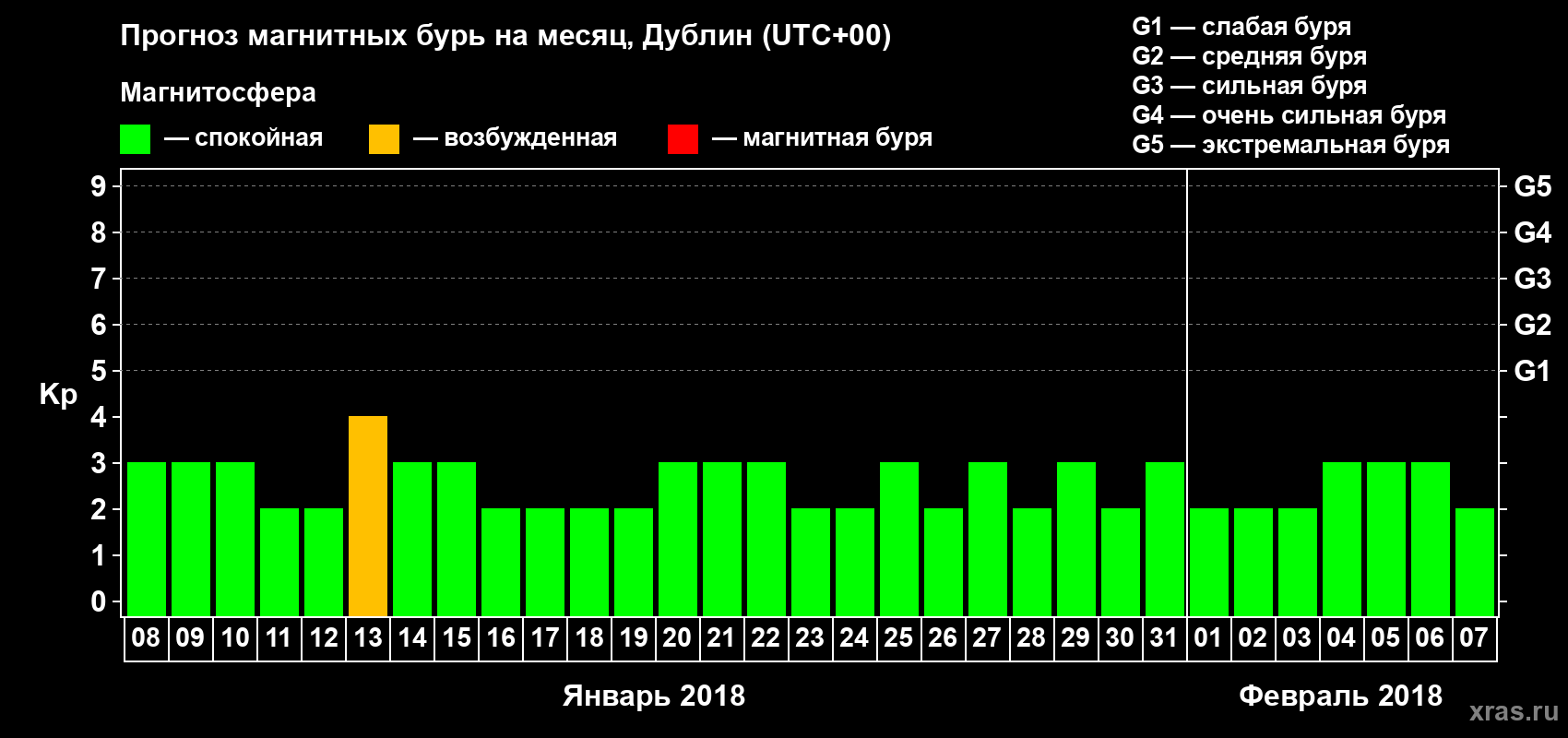 Прогноз максимального суточного геомагнитного индекса Kp на <b>1 месяц</b> (31 день) <b>с 08 января по 07 февраля 2018 г</b>