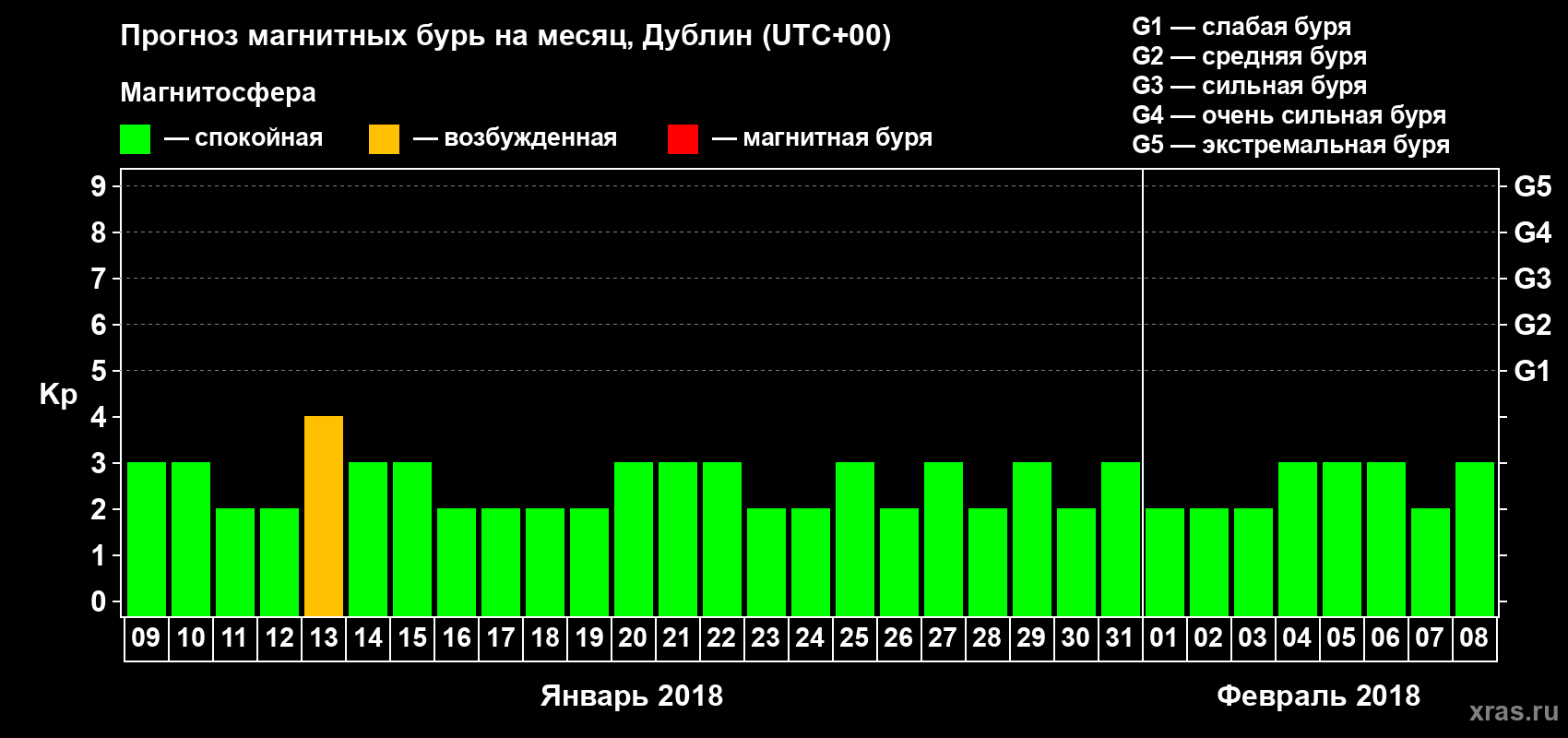 Прогноз максимального суточного геомагнитного индекса Kp на <b>1 месяц</b> (31 день) <b>с 09 января по 08 февраля 2018 г</b>