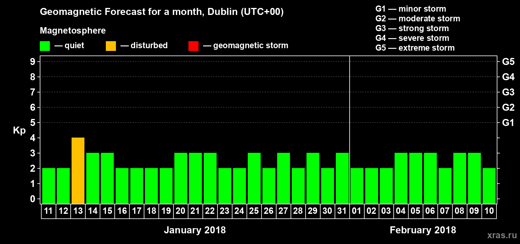 Forecast of the daily maximal value of geomagnetic index Kp for <b>1 month</b> (31 days) <b>from Jan 11, 2018 to Feb 10, 2018</b>