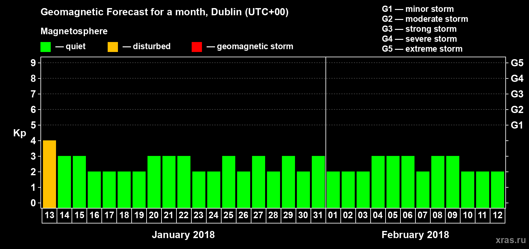 Forecast of the daily maximal value of geomagnetic index Kp for <b>1 month</b> (31 days) <b>from Jan 13, 2018 to Feb 12, 2018</b>