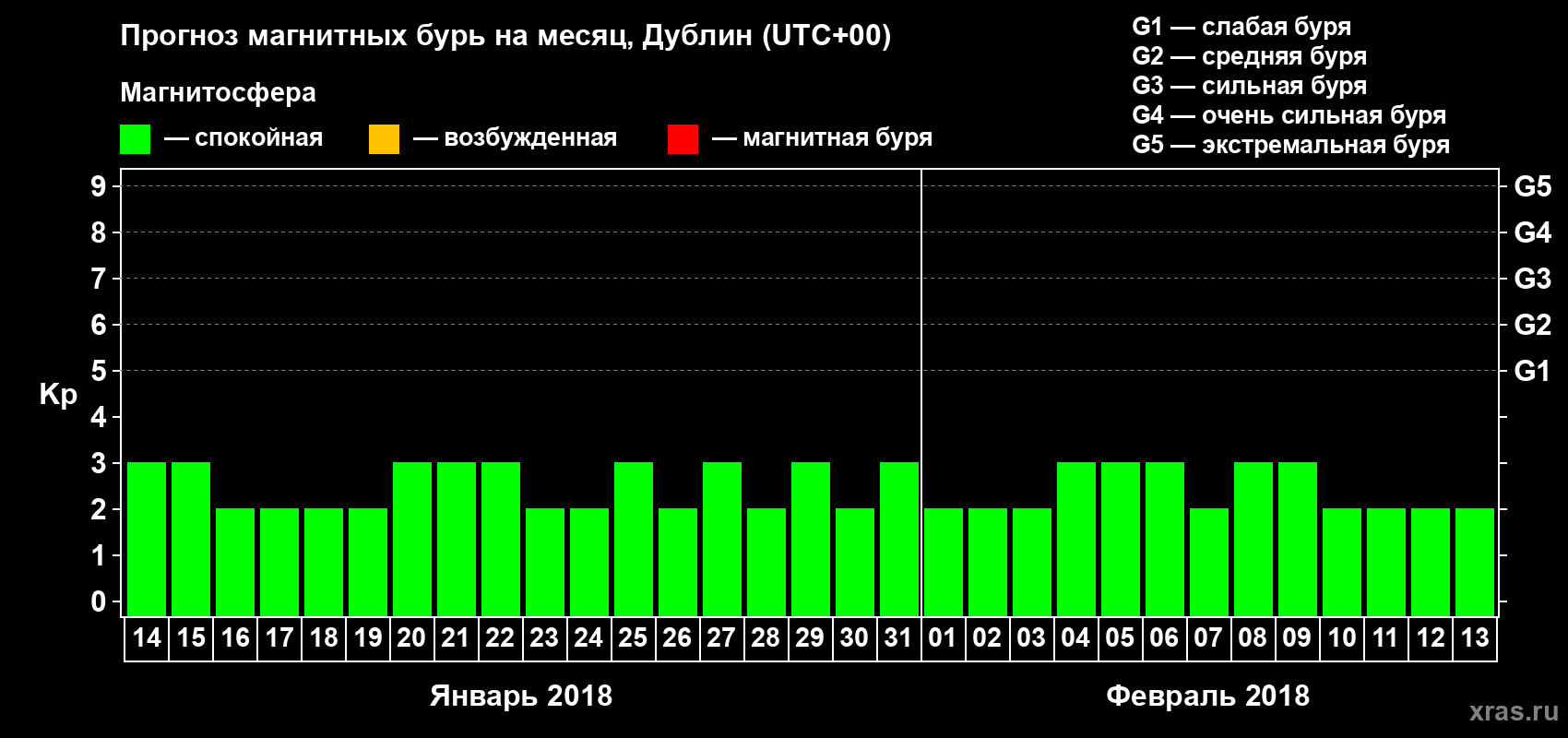 Прогноз максимального суточного геомагнитного индекса Kp на <b>1 месяц</b> (31 день) <b>с 14 января по 13 февраля 2018 г</b>