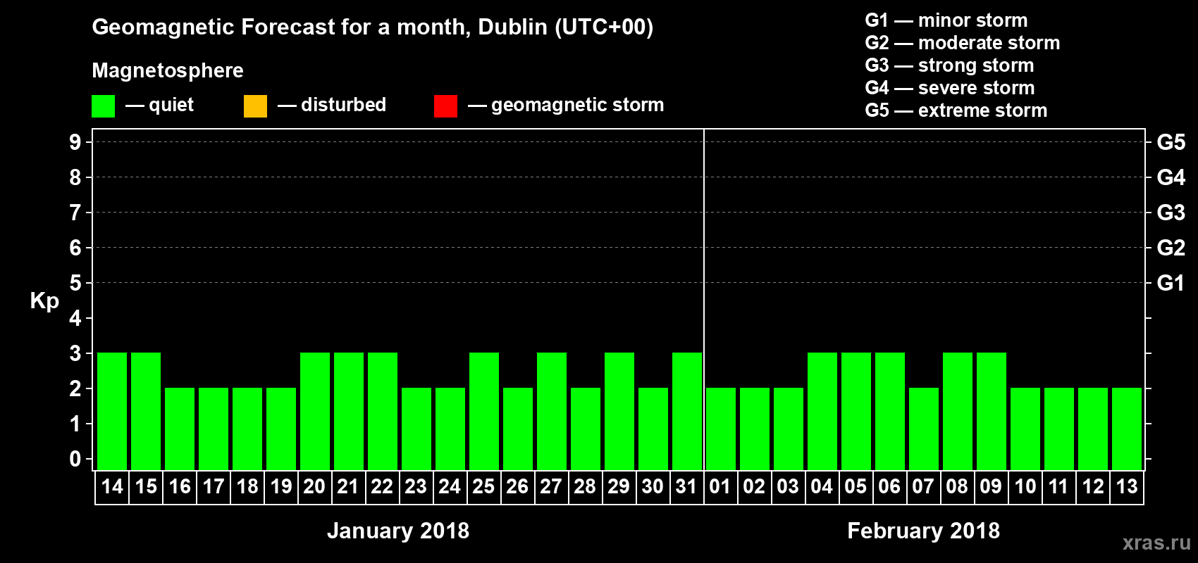 Forecast of the daily maximal value of geomagnetic index Kp for <b>1 month</b> (31 days) <b>from Jan 14, 2018 to Feb 13, 2018</b>