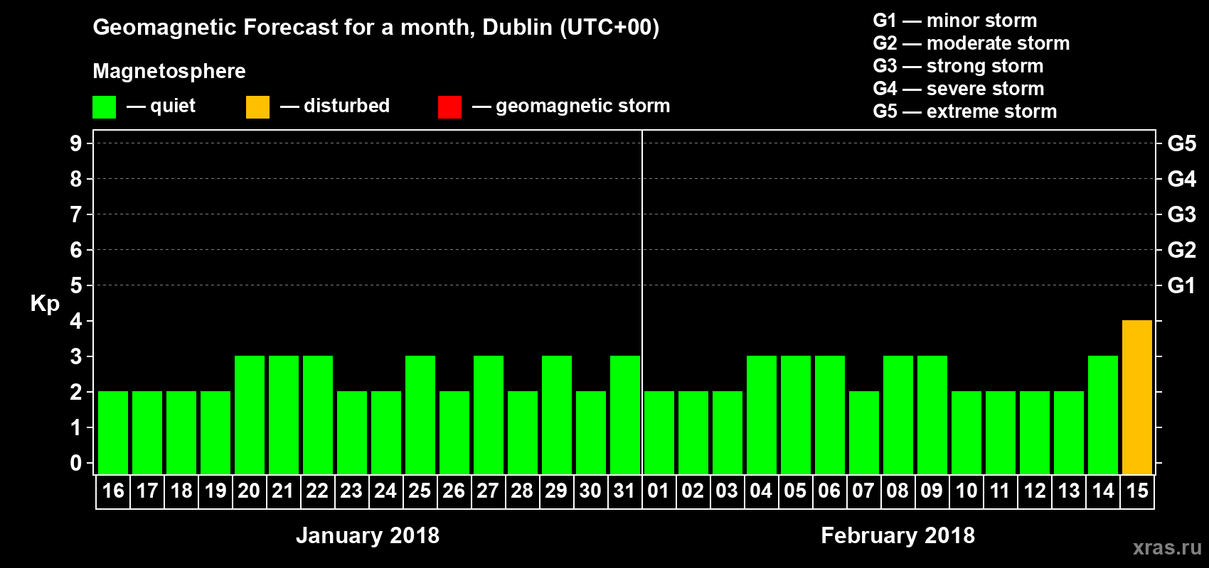 Forecast of the daily maximal value of geomagnetic index Kp for <b>1 month</b> (31 days) <b>from Jan 16, 2018 to Feb 15, 2018</b>