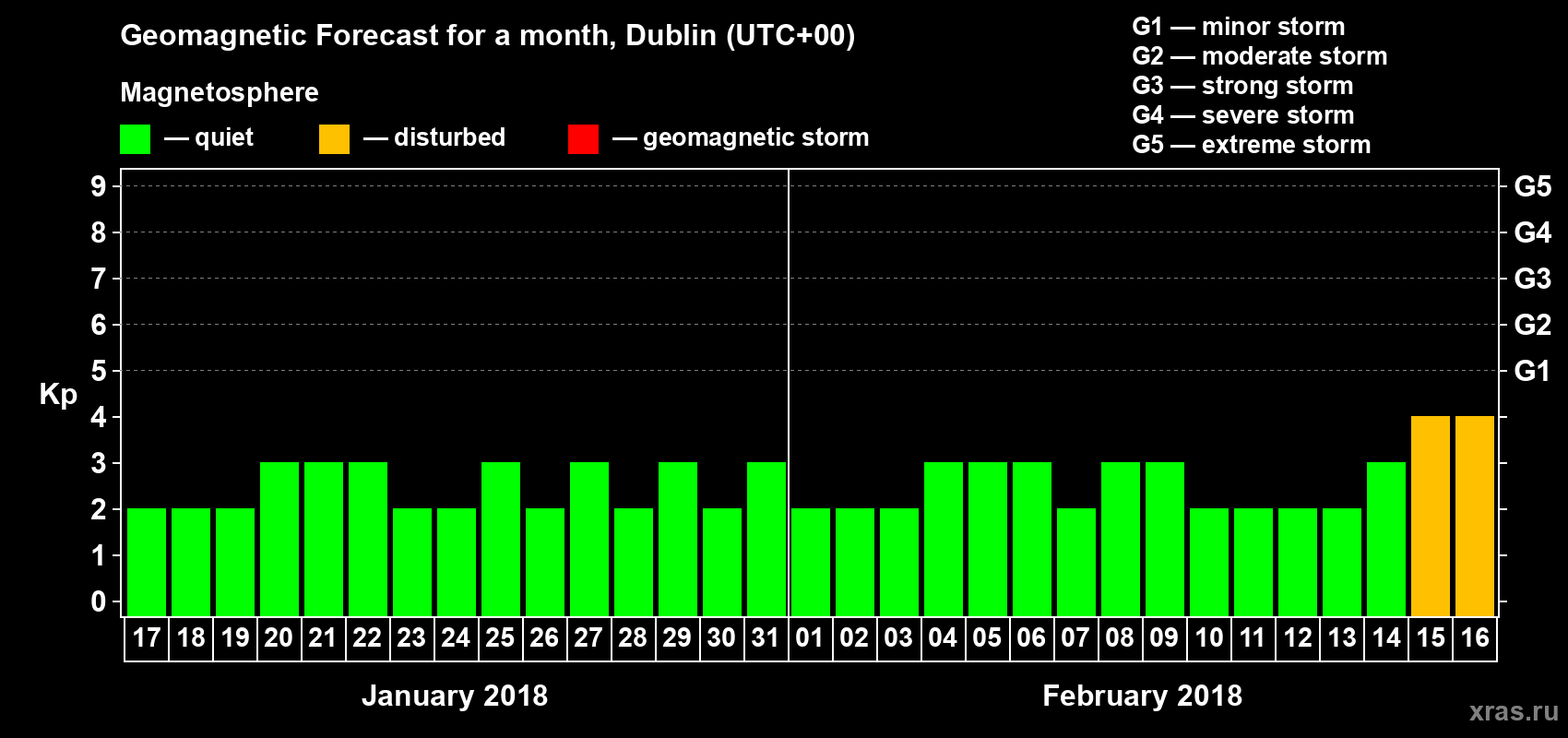 Forecast of the daily maximal value of geomagnetic index Kp for <b>1 month</b> (31 days) <b>from Jan 17, 2018 to Feb 16, 2018</b>