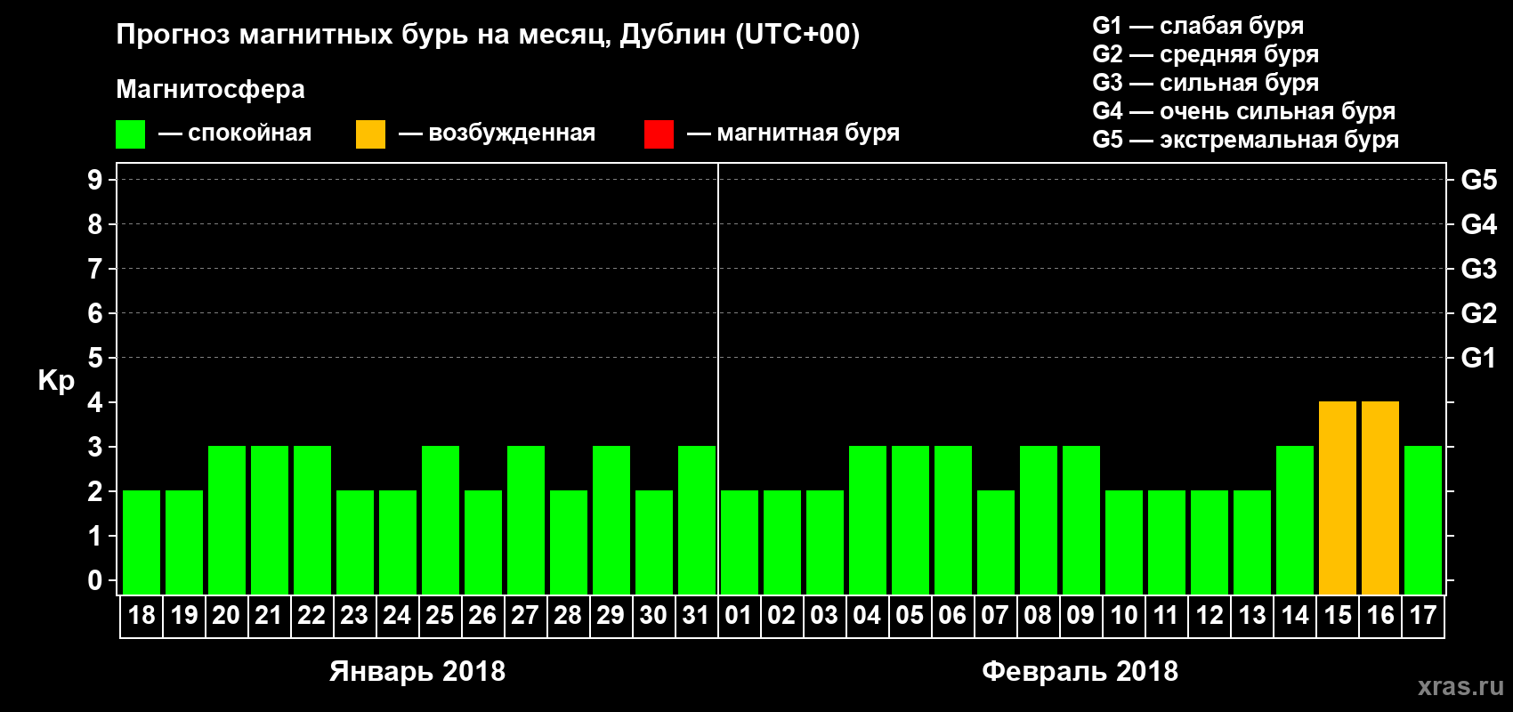 Прогноз максимального суточного геомагнитного индекса Kp на <b>1 месяц</b> (31 день) <b>с 18 января по 17 февраля 2018 г</b>