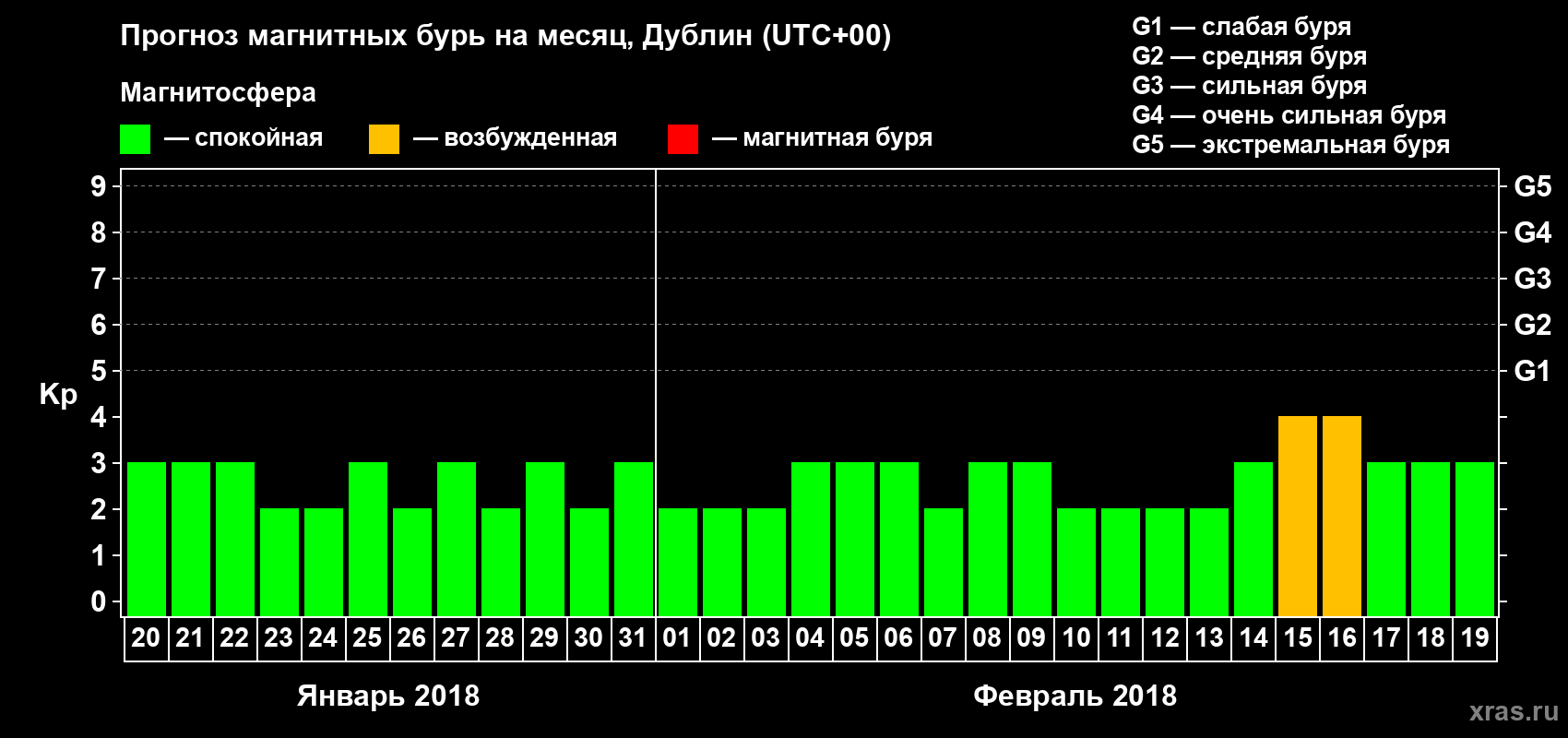 Прогноз максимального суточного геомагнитного индекса Kp на <b>1 месяц</b> (31 день) <b>с 20 января по 19 февраля 2018 г</b>