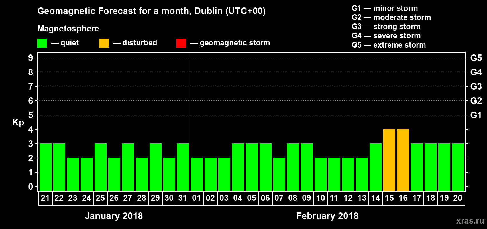 Forecast of the daily maximal value of geomagnetic index Kp for <b>1 month</b> (31 days) <b>from Jan 21, 2018 to Feb 20, 2018</b>