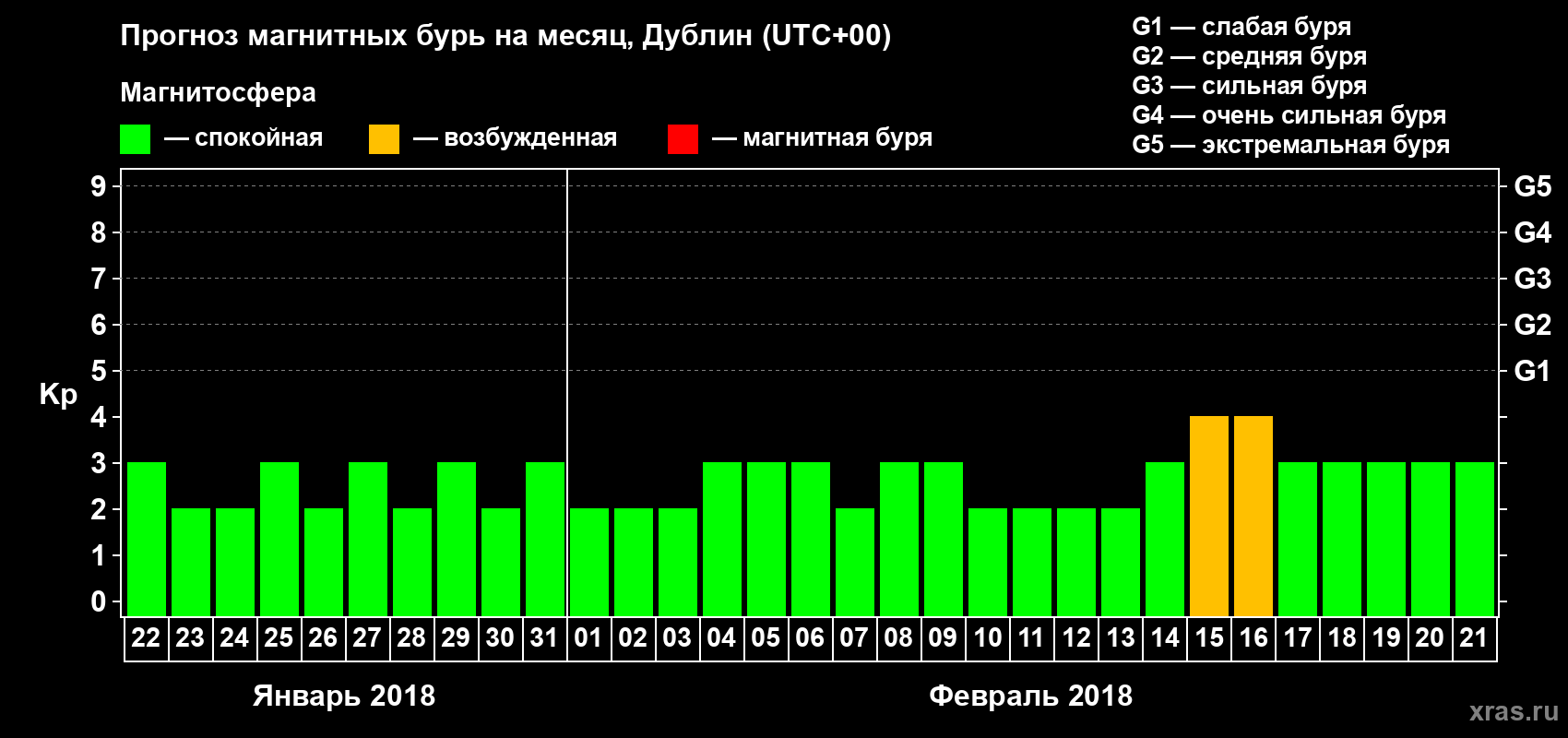 Прогноз максимального суточного геомагнитного индекса Kp на <b>1 месяц</b> (31 день) <b>с 22 января по 21 февраля 2018 г</b>