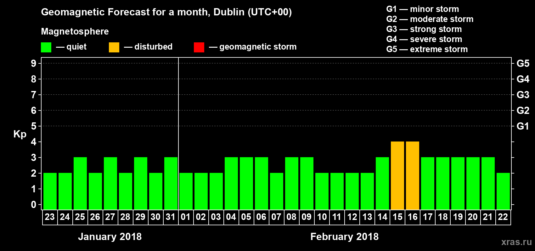 Forecast of the daily maximal value of geomagnetic index Kp for <b>1 month</b> (31 days) <b>from Jan 23, 2018 to Feb 22, 2018</b>