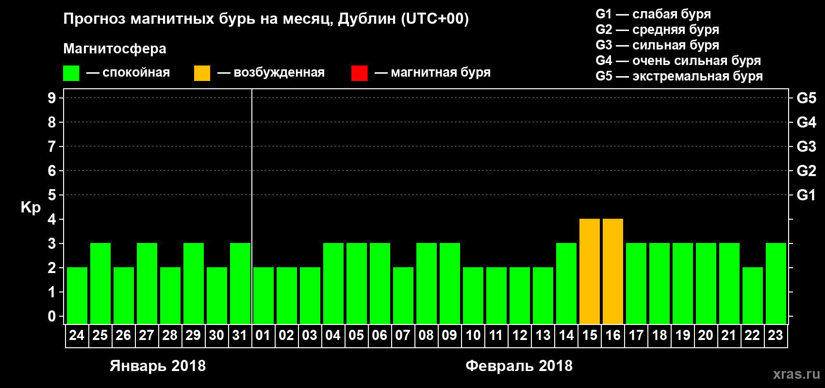Прогноз максимального суточного геомагнитного индекса Kp на <b>1 месяц</b> (31 день) <b>с 24 января по 23 февраля 2018 г</b>