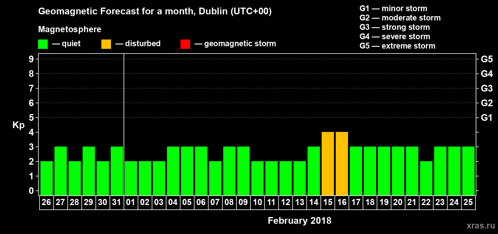 Forecast of the daily maximal value of geomagnetic index Kp for <b>1 month</b> (31 days) <b>from Jan 26, 2018 to Feb 25, 2018</b>