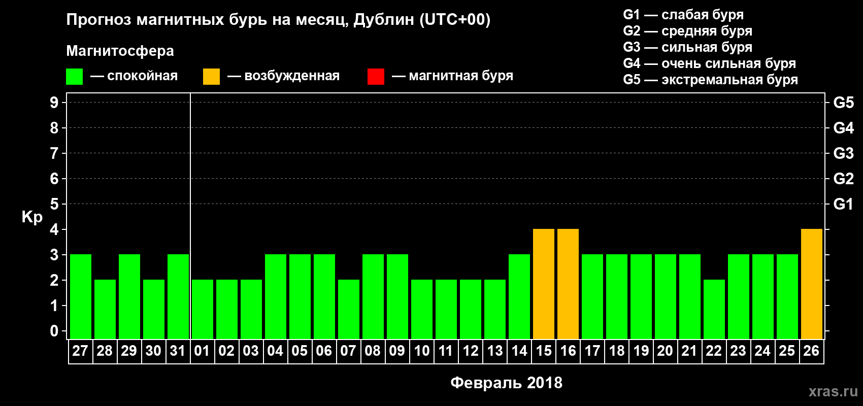 Прогноз максимального суточного геомагнитного индекса Kp на <b>1 месяц</b> (31 день) <b>с 27 января по 26 февраля 2018 г</b>