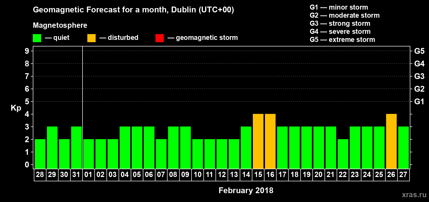 Forecast of the daily maximal value of geomagnetic index Kp for <b>1 month</b> (31 days) <b>from Jan 28, 2018 to Feb 27, 2018</b>