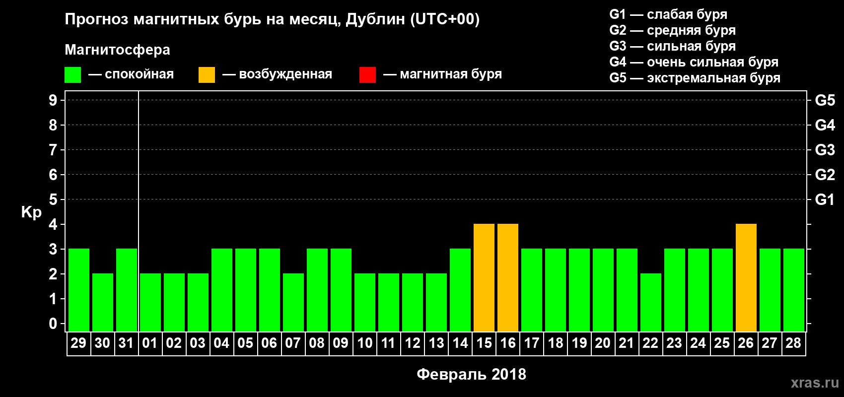 Прогноз максимального суточного геомагнитного индекса Kp на <b>1 месяц</b> (31 день) <b>с 29 января по 28 февраля 2018 г</b>