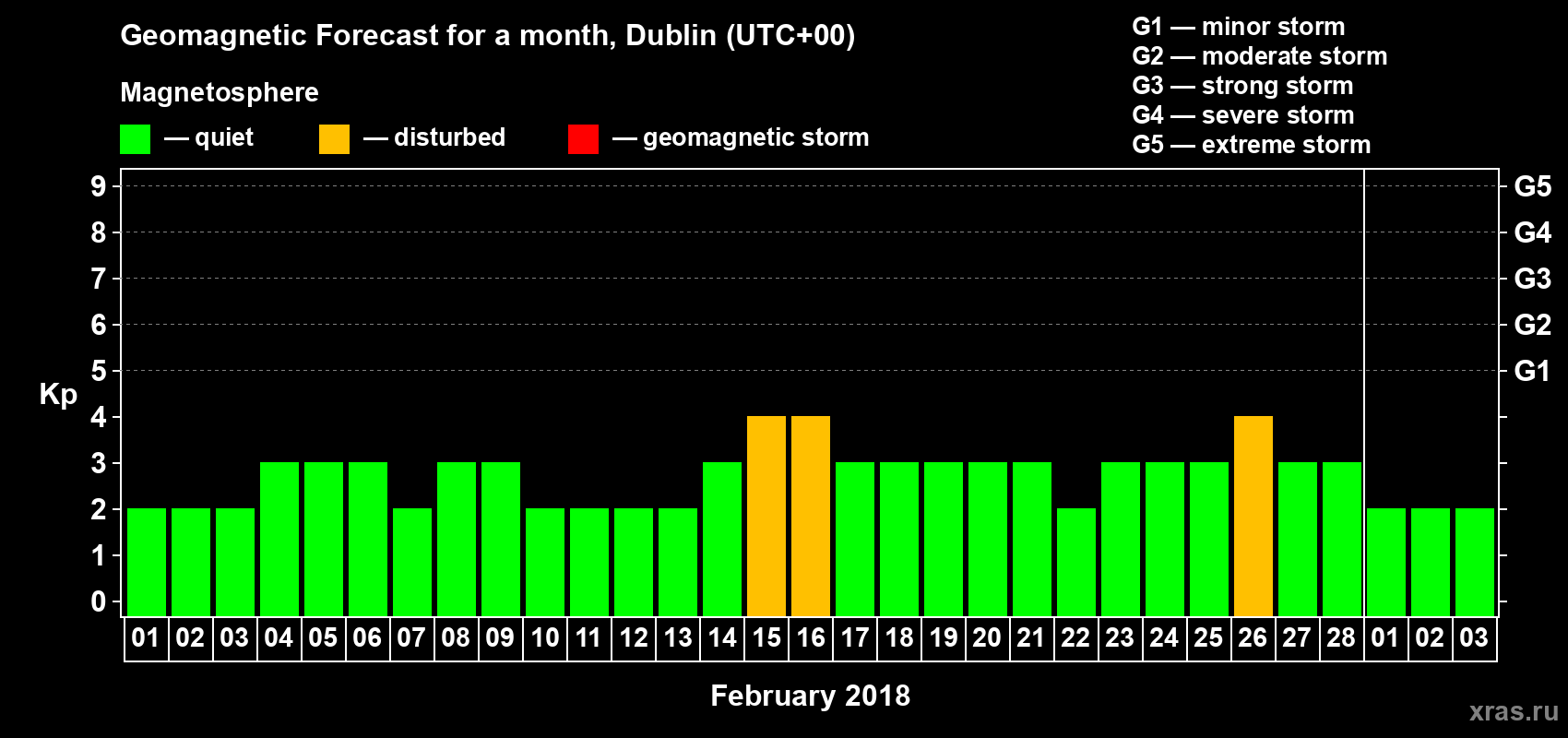 Forecast of the daily maximal value of geomagnetic index Kp for <b>1 month</b> (31 days) <b>from Feb 01, 2018 to Mar 03, 2018</b>