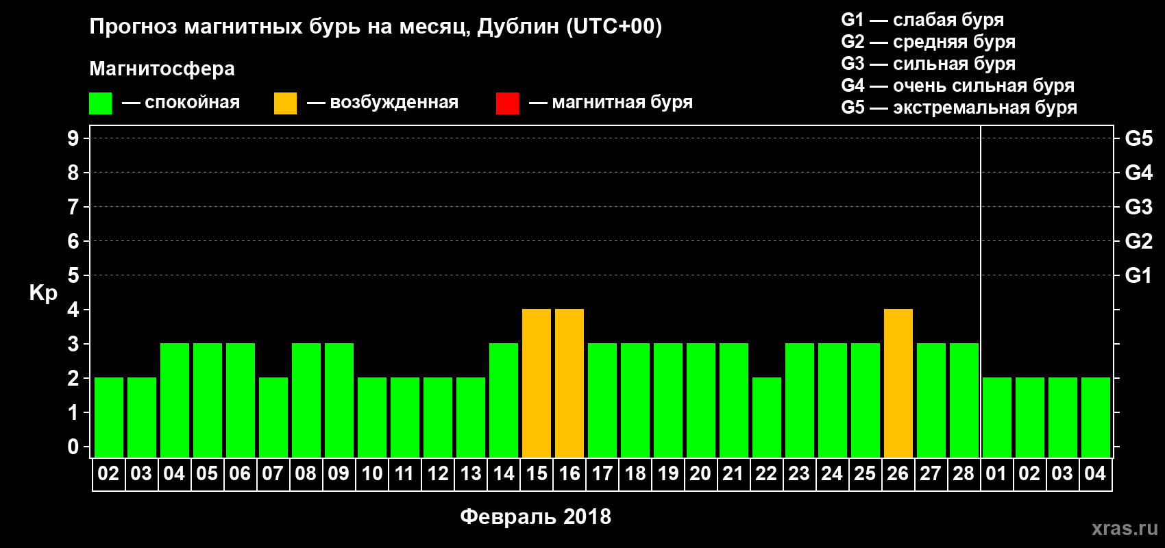 Прогноз максимального суточного геомагнитного индекса Kp на <b>1 месяц</b> (31 день) <b>с 02 февраля по 04 марта 2018 г</b>