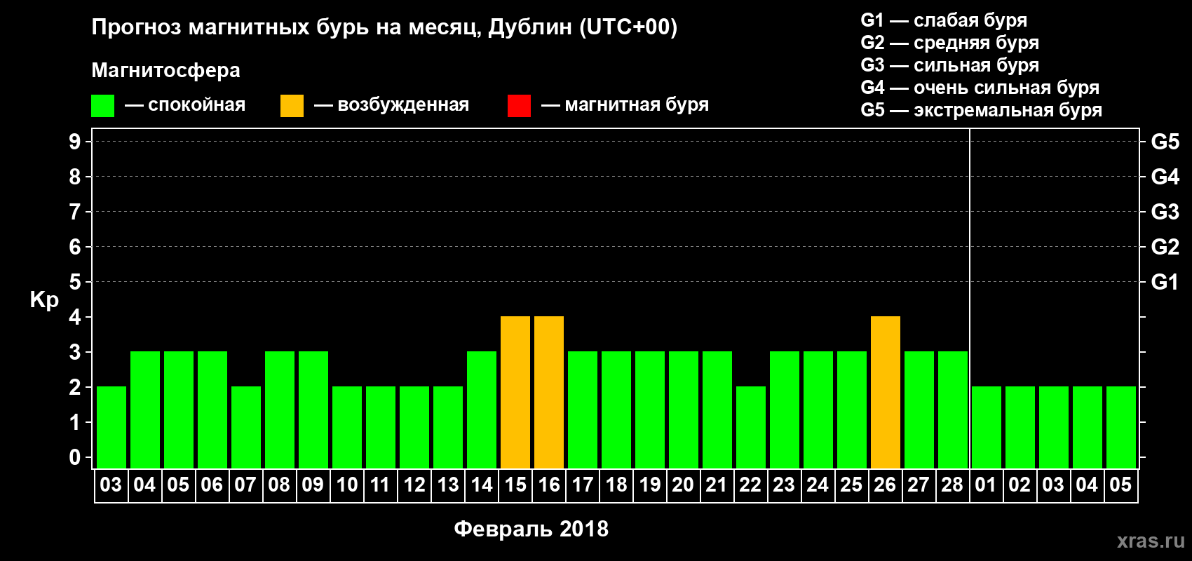 Прогноз максимального суточного геомагнитного индекса Kp на <b>1 месяц</b> (31 день) <b>с 03 февраля по 05 марта 2018 г</b>