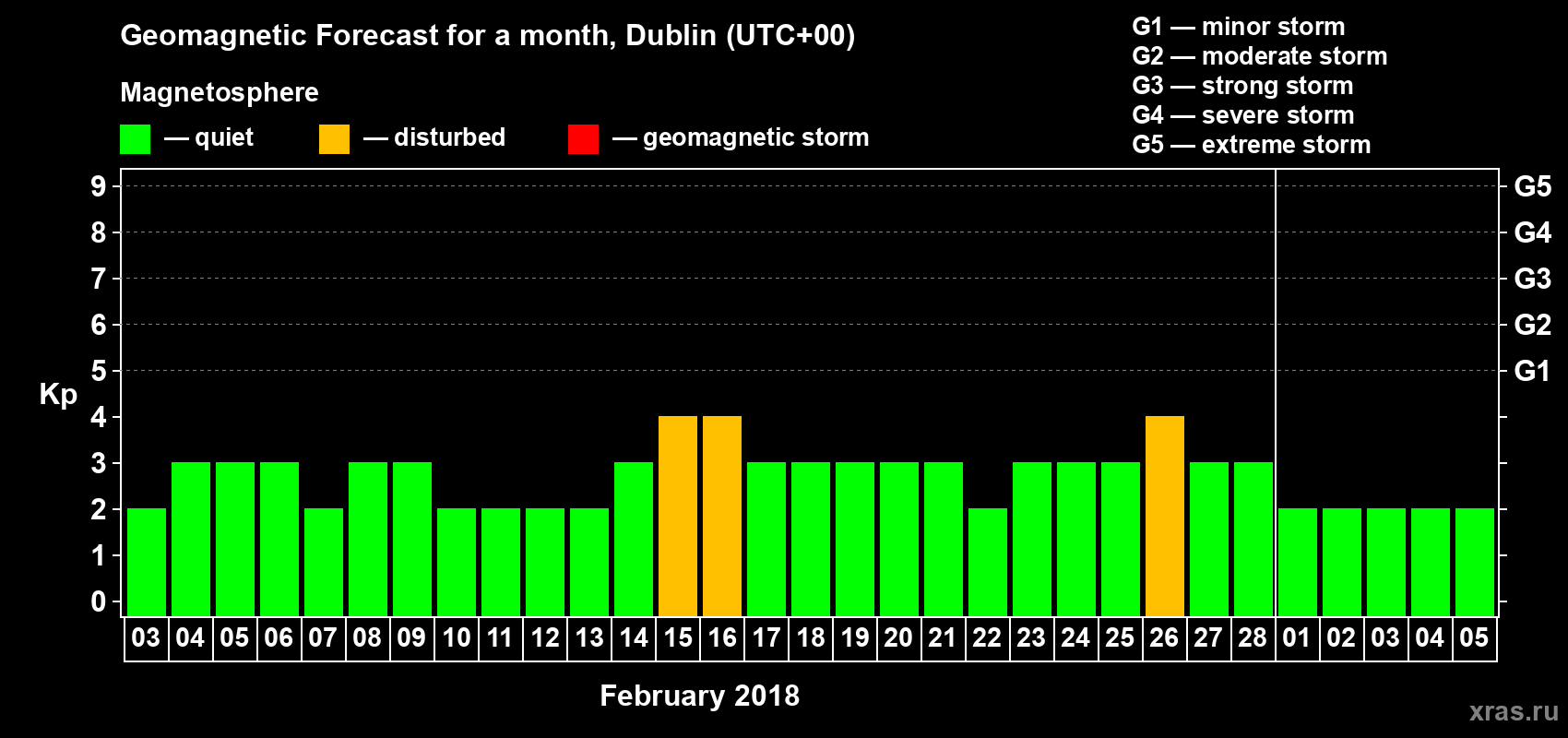Forecast of the daily maximal value of geomagnetic index Kp for <b>1 month</b> (31 days) <b>from Feb 03, 2018 to Mar 05, 2018</b>