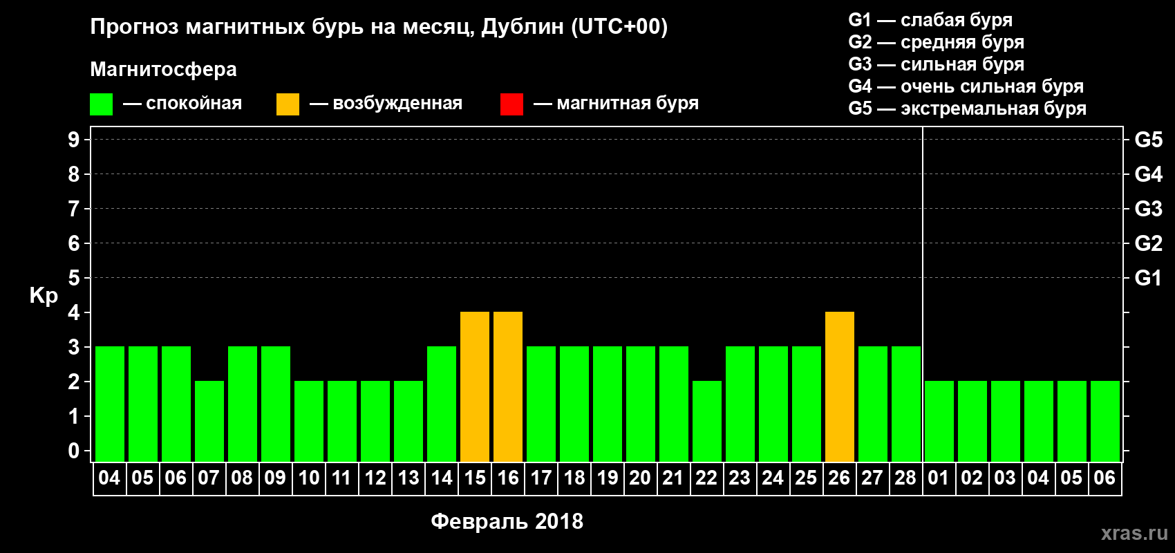 Прогноз максимального суточного геомагнитного индекса Kp на <b>1 месяц</b> (31 день) <b>с 04 февраля по 06 марта 2018 г</b>
