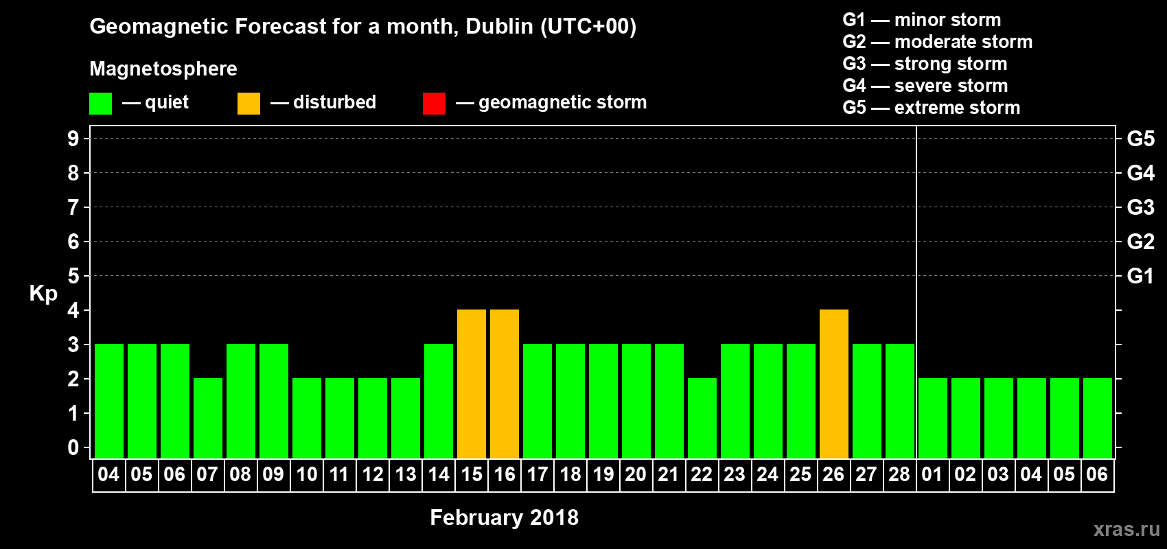Forecast of the daily maximal value of geomagnetic index Kp for <b>1 month</b> (31 days) <b>from Feb 04, 2018 to Mar 06, 2018</b>