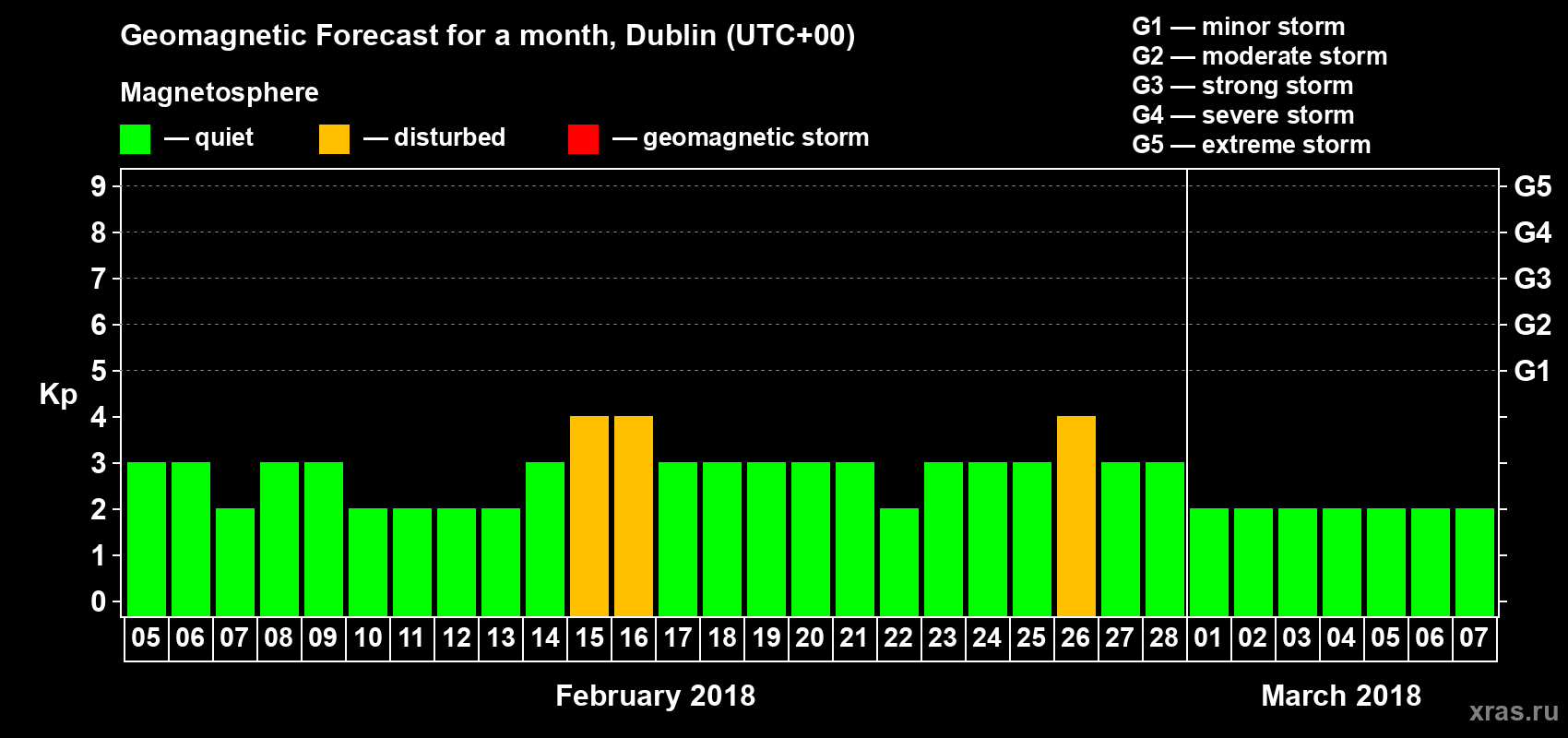 Forecast of the daily maximal value of geomagnetic index Kp for <b>1 month</b> (31 days) <b>from Feb 05, 2018 to Mar 07, 2018</b>