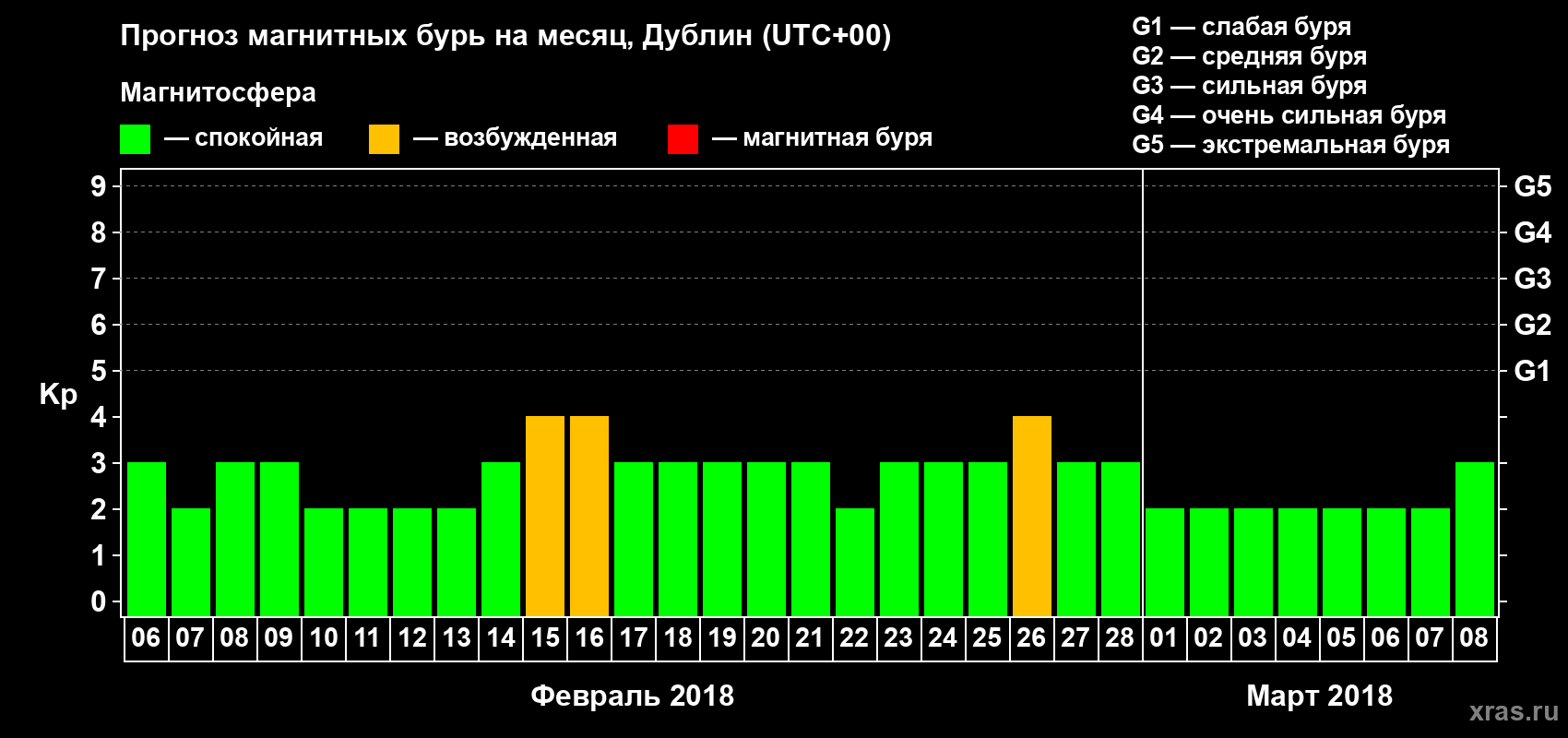 Прогноз максимального суточного геомагнитного индекса Kp на <b>1 месяц</b> (31 день) <b>с 06 февраля по 08 марта 2018 г</b>