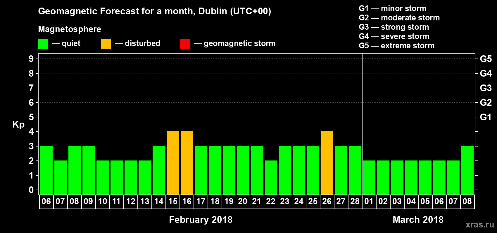Forecast of the daily maximal value of geomagnetic index Kp for <b>1 month</b> (31 days) <b>from Feb 06, 2018 to Mar 08, 2018</b>