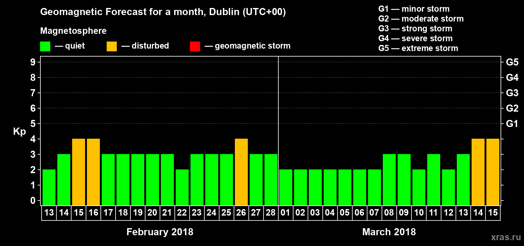 Forecast of the daily maximal value of geomagnetic index Kp for <b>1 month</b> (31 days) <b>from Feb 13, 2018 to Mar 15, 2018</b>