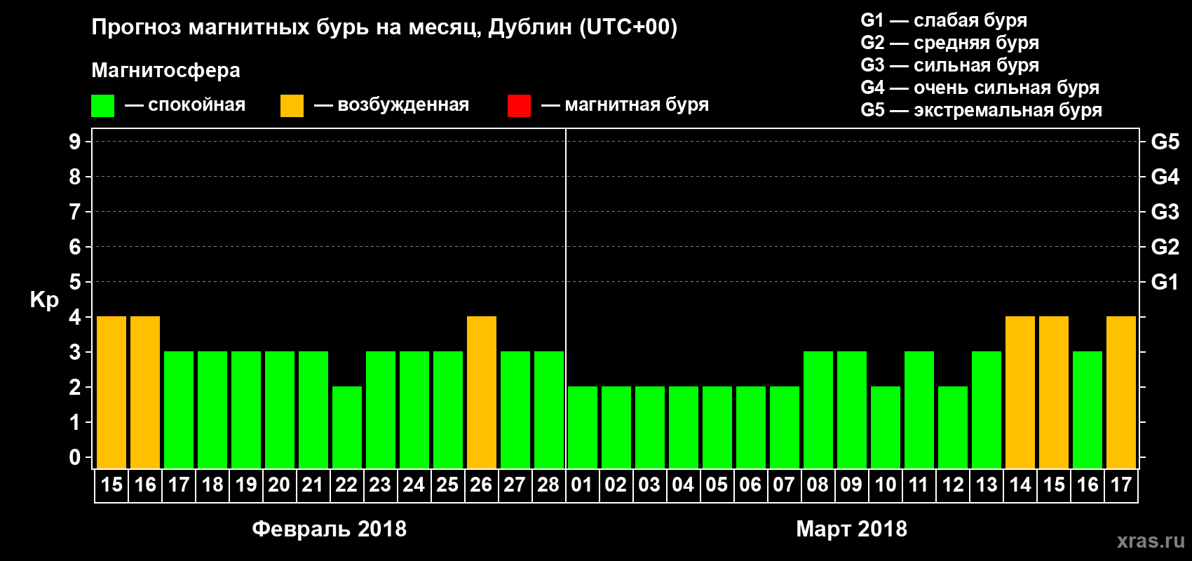 Прогноз максимального суточного геомагнитного индекса Kp на <b>1 месяц</b> (31 день) <b>с 15 февраля по 17 марта 2018 г</b>
