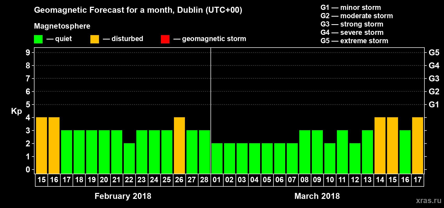 Forecast of the daily maximal value of geomagnetic index Kp for <b>1 month</b> (31 days) <b>from Feb 15, 2018 to Mar 17, 2018</b>
