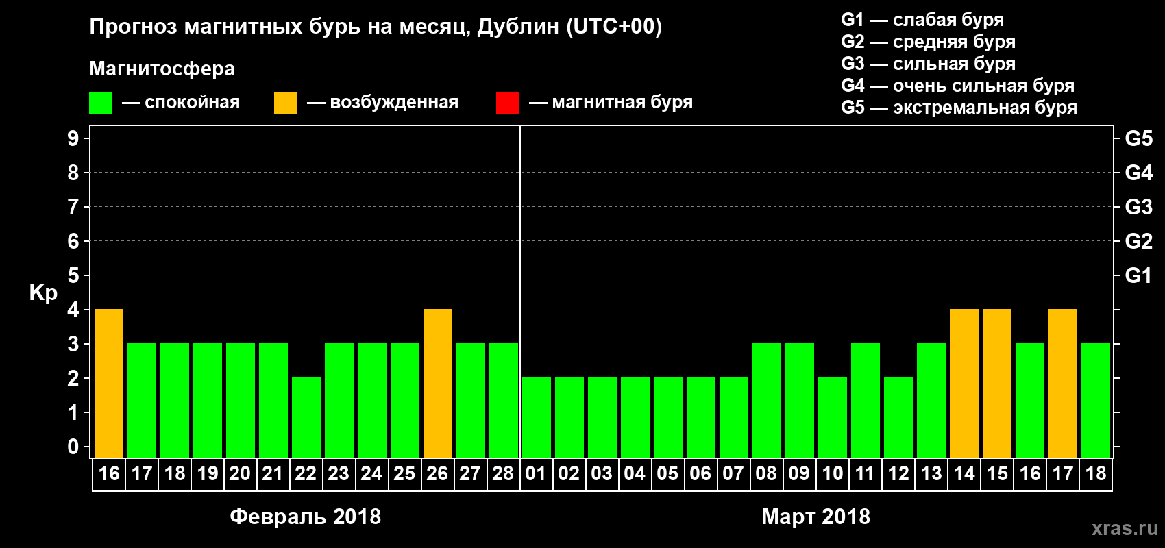 Прогноз максимального суточного геомагнитного индекса Kp на <b>1 месяц</b> (31 день) <b>с 16 февраля по 18 марта 2018 г</b>