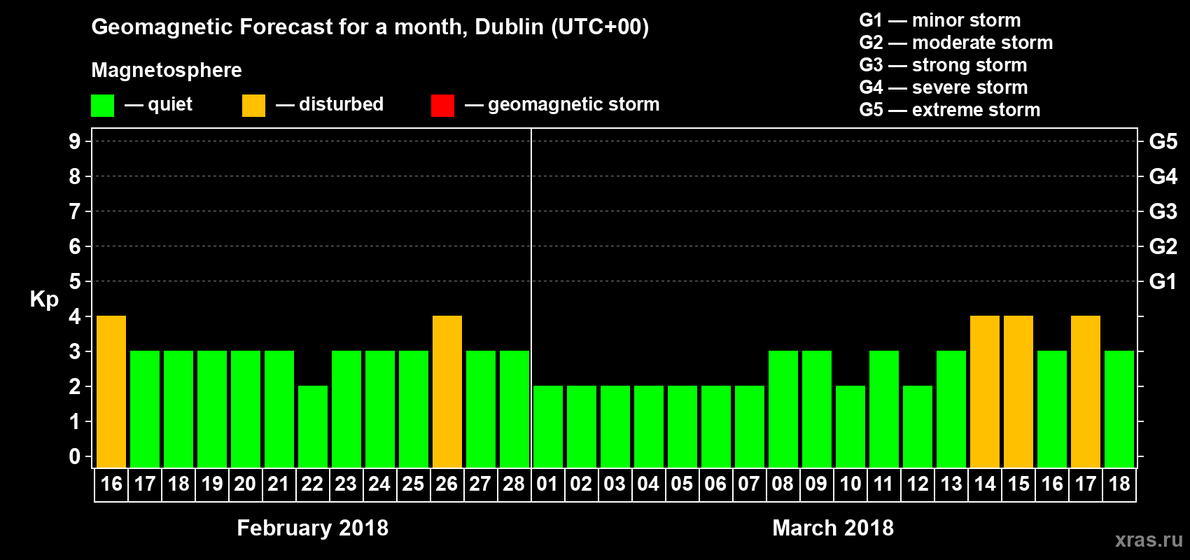 Forecast of the daily maximal value of geomagnetic index Kp for <b>1 month</b> (31 days) <b>from Feb 16, 2018 to Mar 18, 2018</b>
