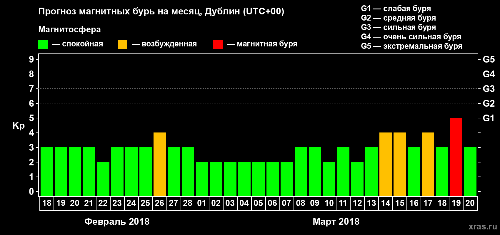 Прогноз максимального суточного геомагнитного индекса Kp на <b>1 месяц</b> (31 день) <b>с 18 февраля по 20 марта 2018 г</b>