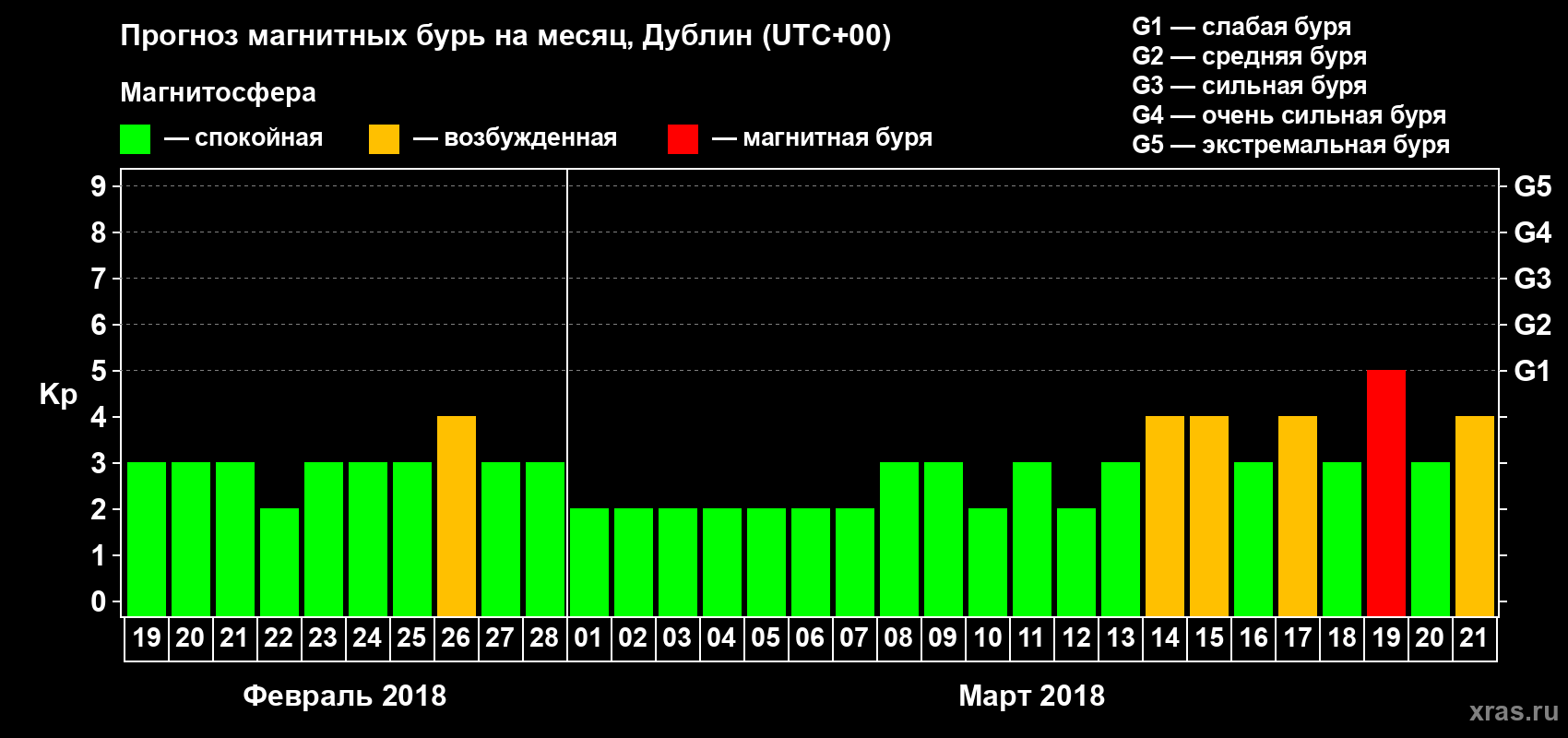 Прогноз максимального суточного геомагнитного индекса Kp на <b>1 месяц</b> (31 день) <b>с 19 февраля по 21 марта 2018 г</b>