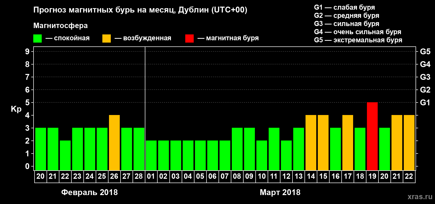 Прогноз максимального суточного геомагнитного индекса Kp на <b>1 месяц</b> (31 день) <b>с 20 февраля по 22 марта 2018 г</b>