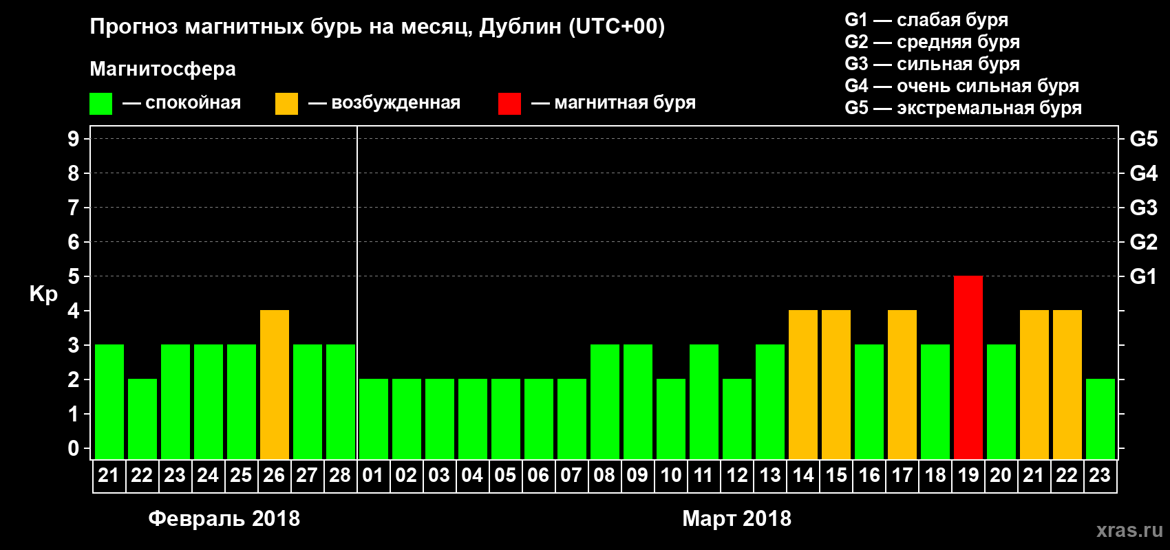 Прогноз максимального суточного геомагнитного индекса Kp на <b>1 месяц</b> (31 день) <b>с 21 февраля по 23 марта 2018 г</b>