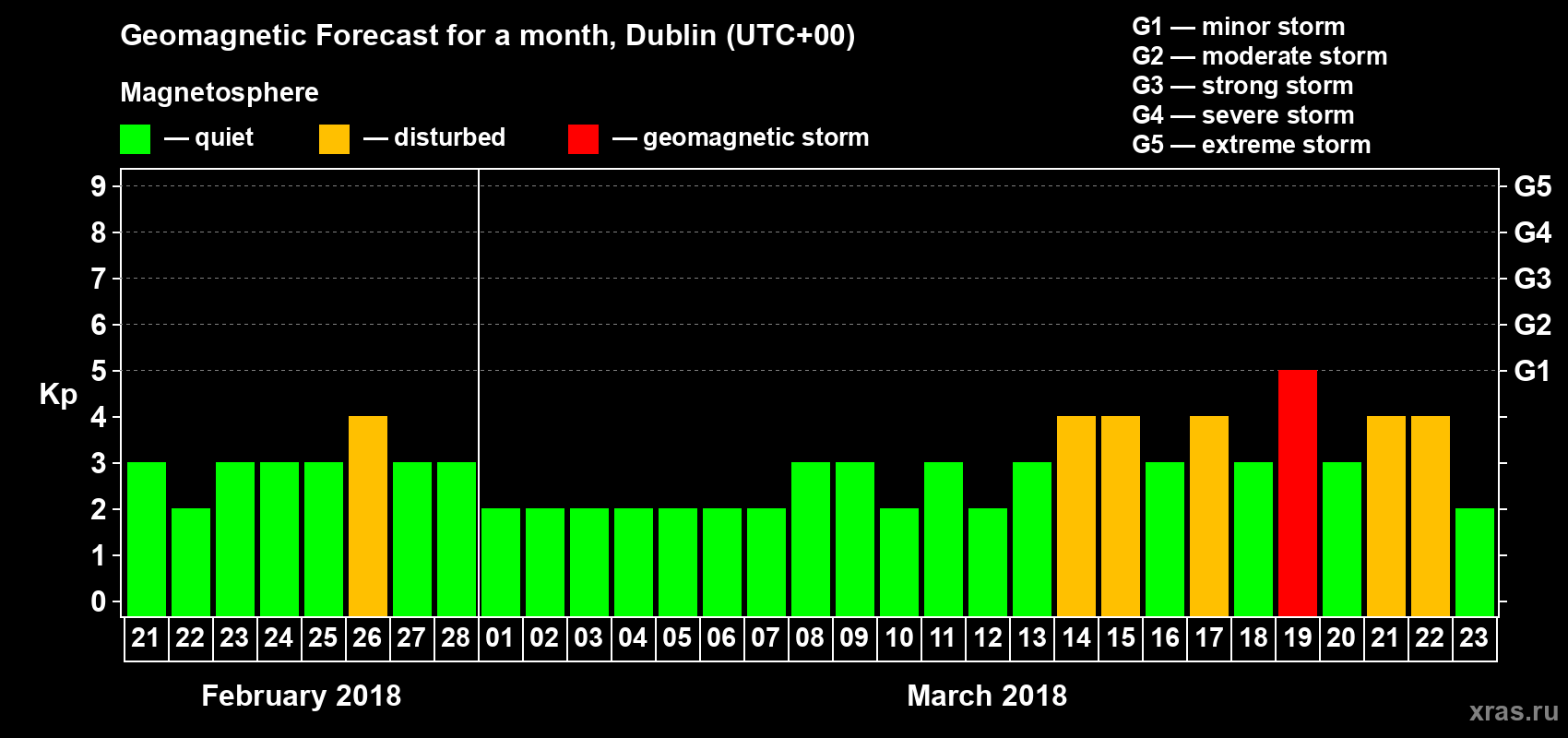 Forecast of the daily maximal value of geomagnetic index Kp for <b>1 month</b> (31 days) <b>from Feb 21, 2018 to Mar 23, 2018</b>
