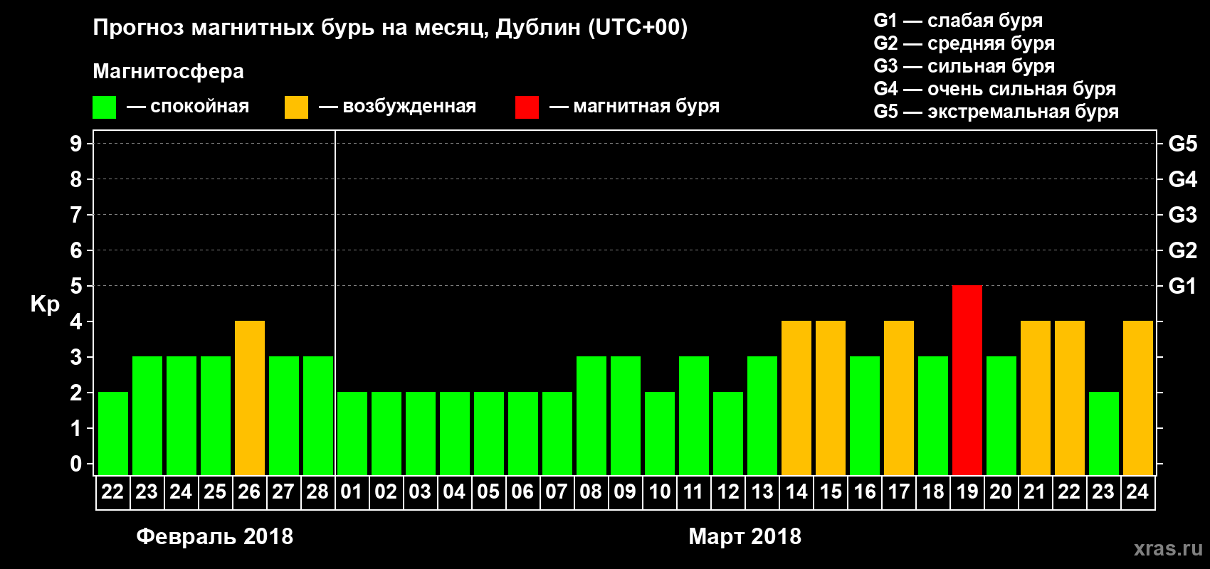 Прогноз максимального суточного геомагнитного индекса Kp на <b>1 месяц</b> (31 день) <b>с 22 февраля по 24 марта 2018 г</b>