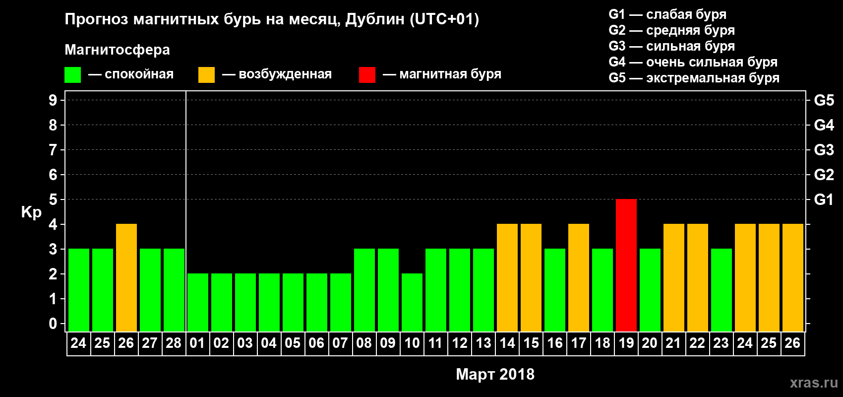 Прогноз максимального суточного геомагнитного индекса Kp на <b>1 месяц</b> (31 день) <b>с 24 февраля по 26 марта 2018 г</b>