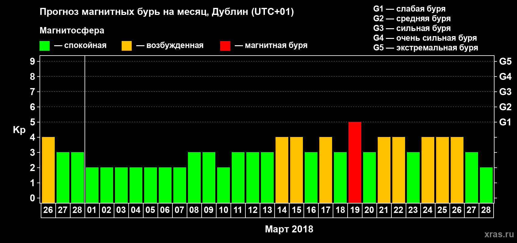Прогноз максимального суточного геомагнитного индекса Kp на <b>1 месяц</b> (31 день) <b>с 26 февраля по 28 марта 2018 г</b>