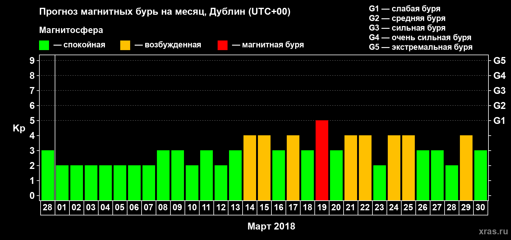 Прогноз максимального суточного геомагнитного индекса Kp на <b>1 месяц</b> (31 день) <b>с 28 февраля по 30 марта 2018 г</b>