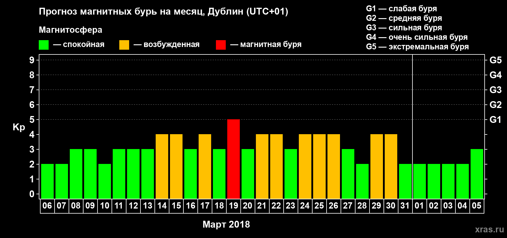 Прогноз максимального суточного геомагнитного индекса Kp на <b>1 месяц</b> (31 день) <b>с 06 марта по 05 апреля 2018 г</b>